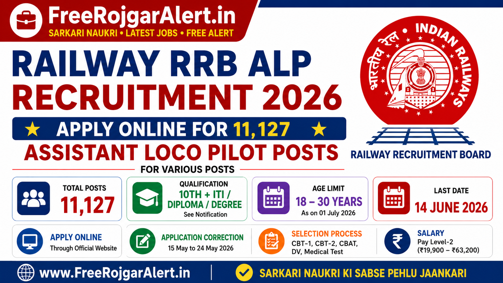 RRB ALP Recruitment 2026 Apply Online 11127 Posts

